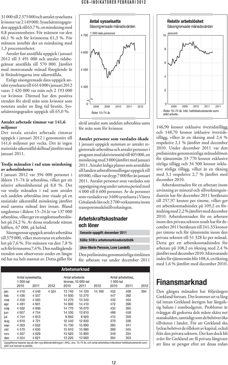 Antalet fast anställda uppgick i januari 212 till 3 491 och antalet tidsbegränsat anställda till 57. Jämfört med motsvarande månad föregående år är förändringarna inte säkerställda.