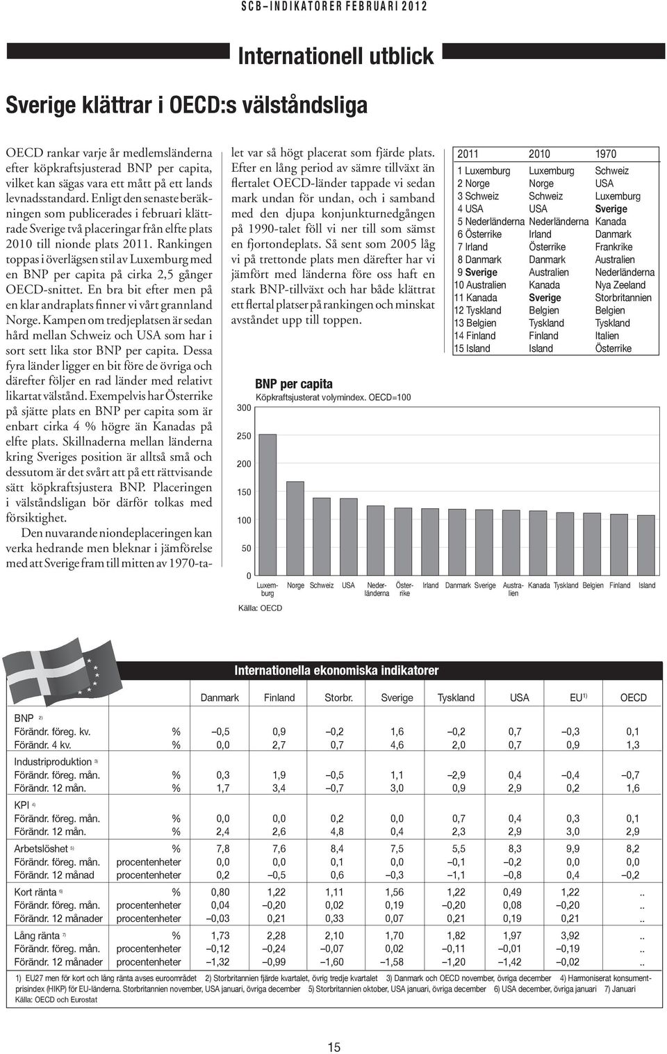 Rankingen toppas i överlägsen stil av Luxemburg med en BNP per capita på cirka 2,5 gånger OECD-snittet. En bra bit efter men på en klar andraplats finner vi vårt grannland Norge.