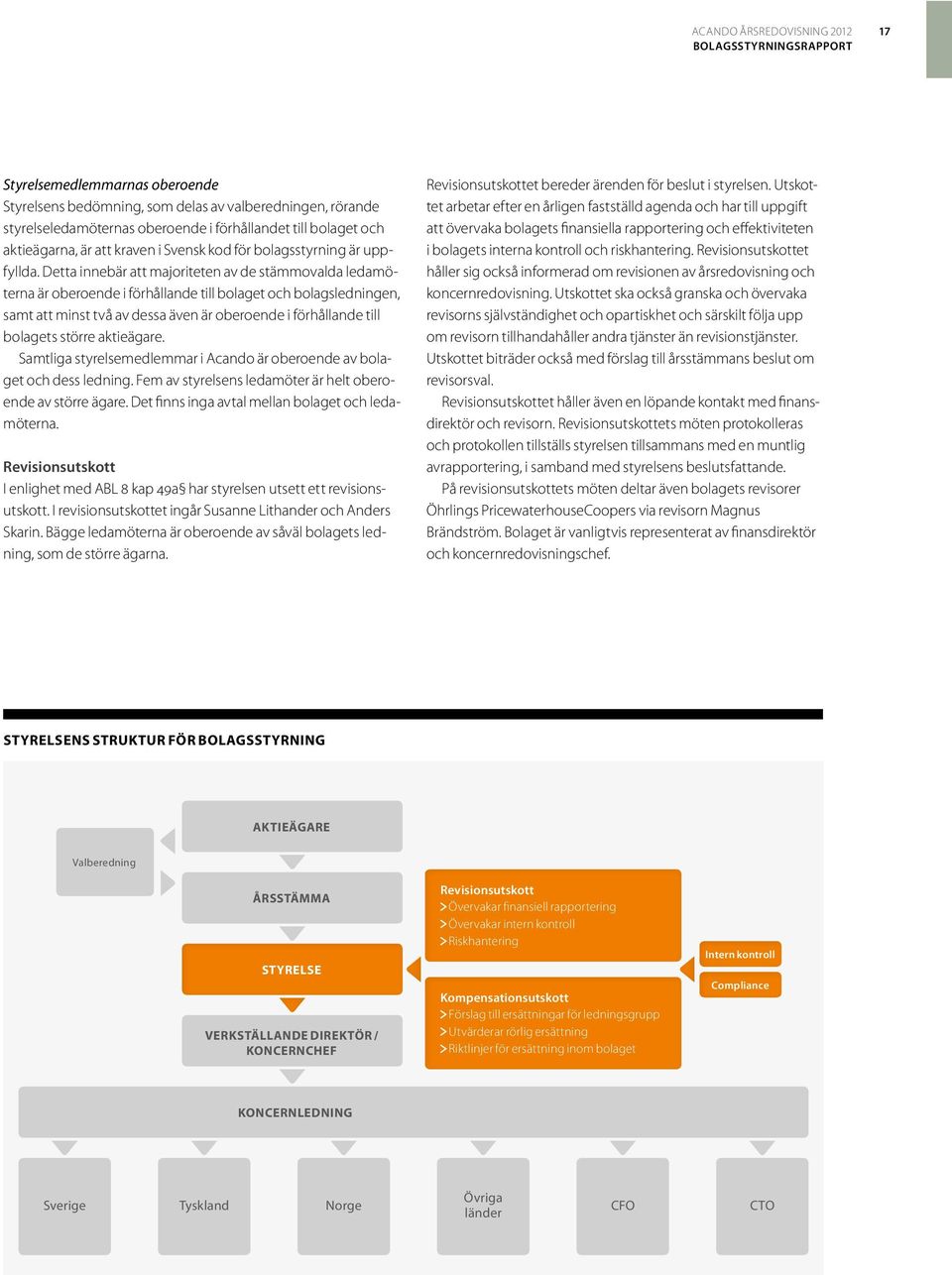 Detta innebär att majoriteten av de stämmovalda ledamöterna är oberoende i förhållande till bolaget och bolagsledningen, samt att minst två av dessa även är oberoende i förhållande till bolagets