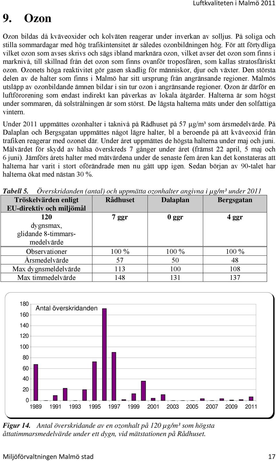 stratosfäriskt ozon. Ozonets höga reaktivitet gör gasen skadlig för människor, djur och växter. Den största delen av de halter som finns i Malmö har sitt ursprung från angränsande regioner.