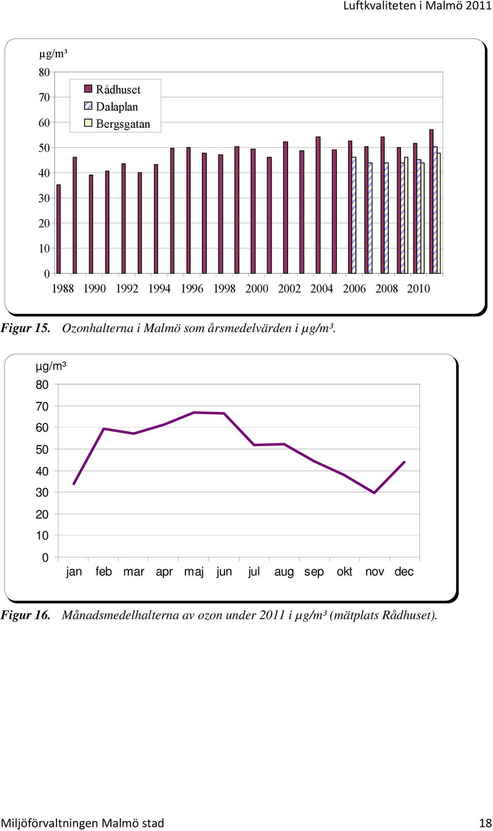 Ozonhalterna i Malmö som årsmedelvärden i µg/m³.
