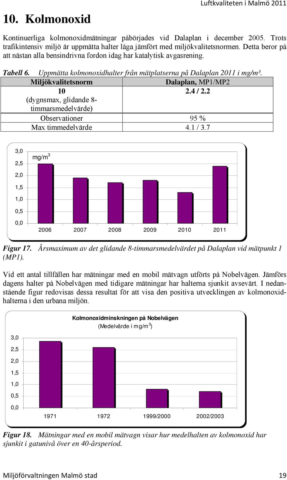 Miljökvalitetsnorm Dalaplan, MP1/MP2 1 2.4 / 2.2 (dygnsmax, glidande 8- timmarsmedelvärde) Observationer 95 % Max timmedelvärde 4.1 / 3.7 3, 2,5 mg/m 3 2, 1,5 1,,5, 26 27 28 29 21 211 Figur 17.