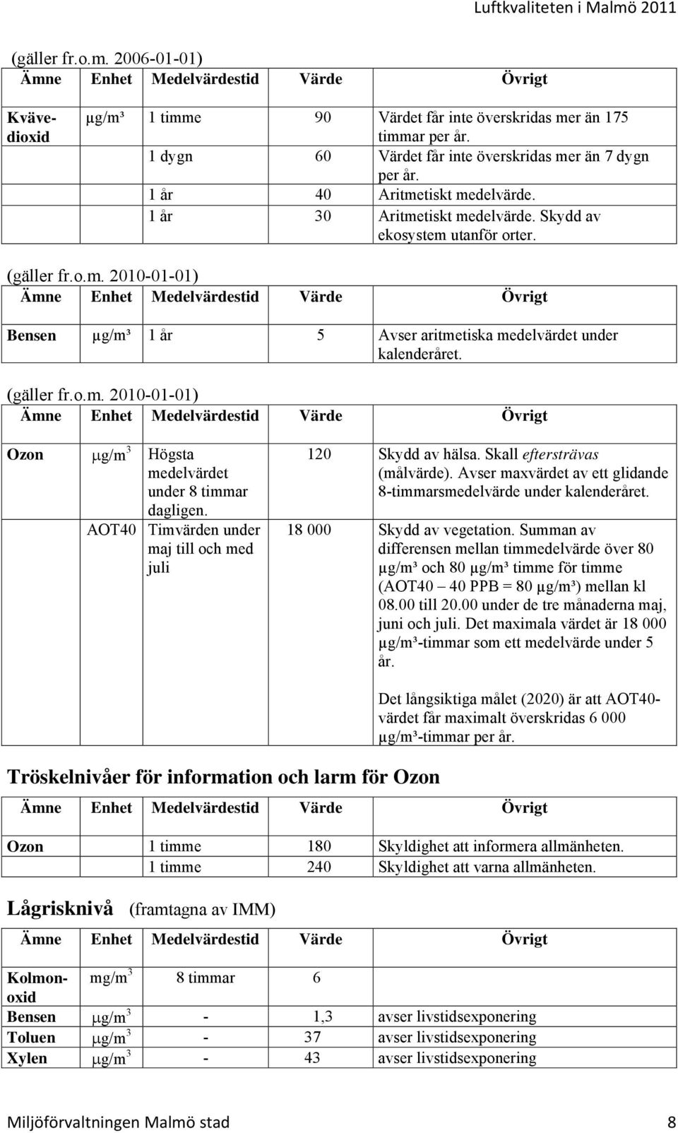 (gäller fr.o.m. 21-1-1) Ämne Enhet Medelvärdestid Värde Övrigt Ozon μg/m 3 Högsta medelvärdet under 8 timmar dagligen. AOT4 Timvärden under maj till och med juli 12 Skydd av hälsa.