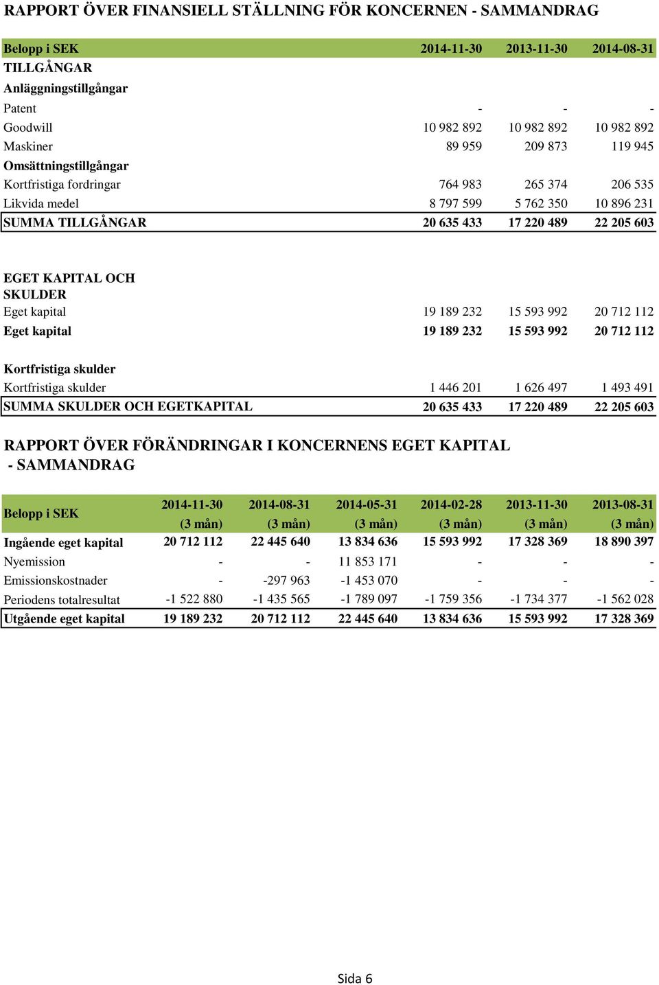 SKULDER Eget kapital 19 189 232 15 593 992 20 712 112 Eget kapital 19 189 232 15 593 992 20 712 112 Kortfristiga skulder Kortfristiga skulder 1 446 201 1 626 497 1 493 491 SUMMA SKULDER OCH