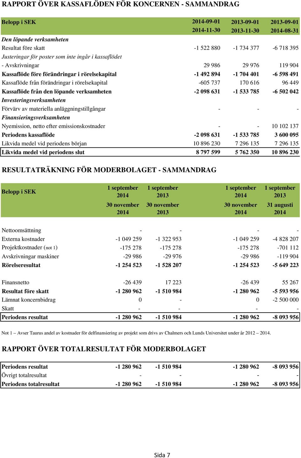 -605 737 170 616 96 449 Kassaflöde från den löpande verksamheten -2 098 631-1 533 785-6 502 042 Investeringsverksamheten Förvärv av materiella anläggningstillgångar - - - Finansieringsverksamheten