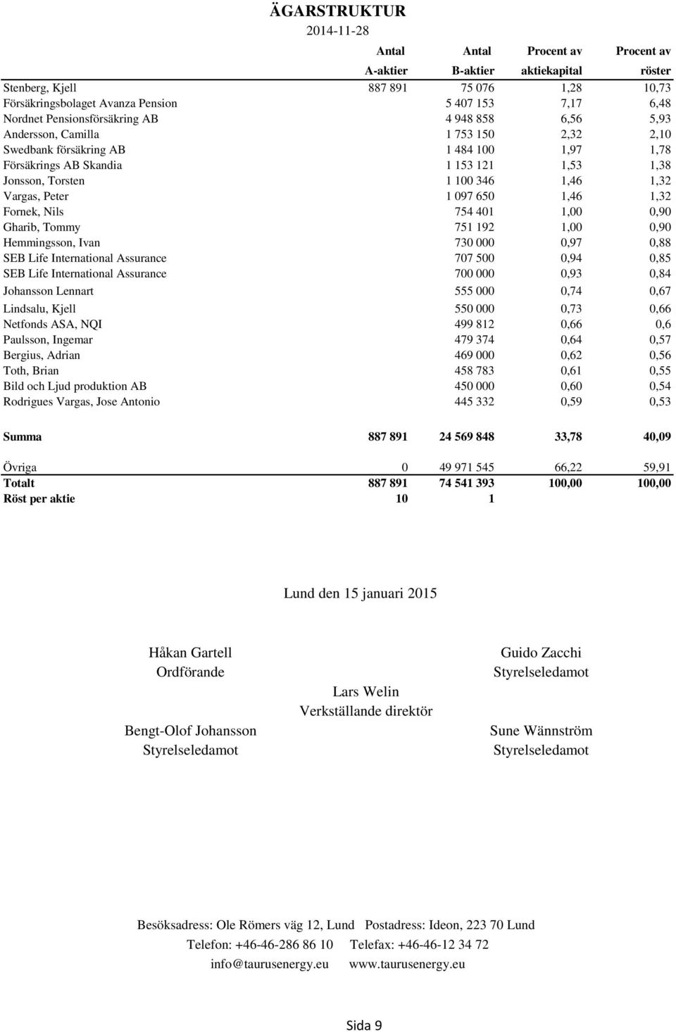 1,32 Vargas, Peter 1 097 650 1,46 1,32 Fornek, Nils 754 401 1,00 0,90 Gharib, Tommy 751 192 1,00 0,90 Hemmingsson, Ivan 730 000 0,97 0,88 SEB Life International Assurance 707 500 0,94 0,85 SEB Life