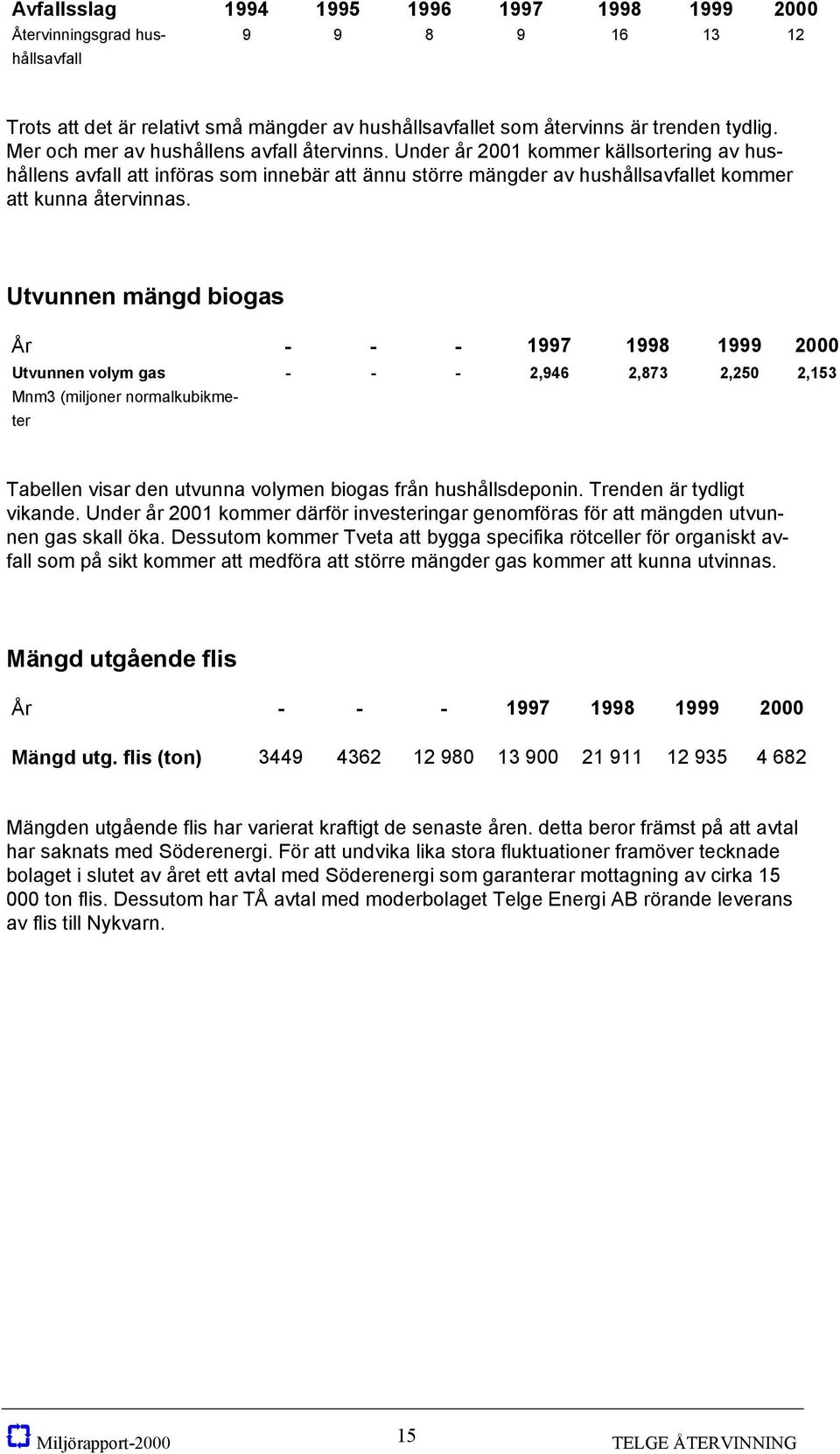 Utvunnen mängd biogas År - - - 1997 1998 1999 2000 Utvunnen volym gas - - - 2,946 2,873 2,250 2,153 Mnm3 (miljoner normalkubikmeter Tabellen visar den utvunna volymen biogas från hushållsdeponin.