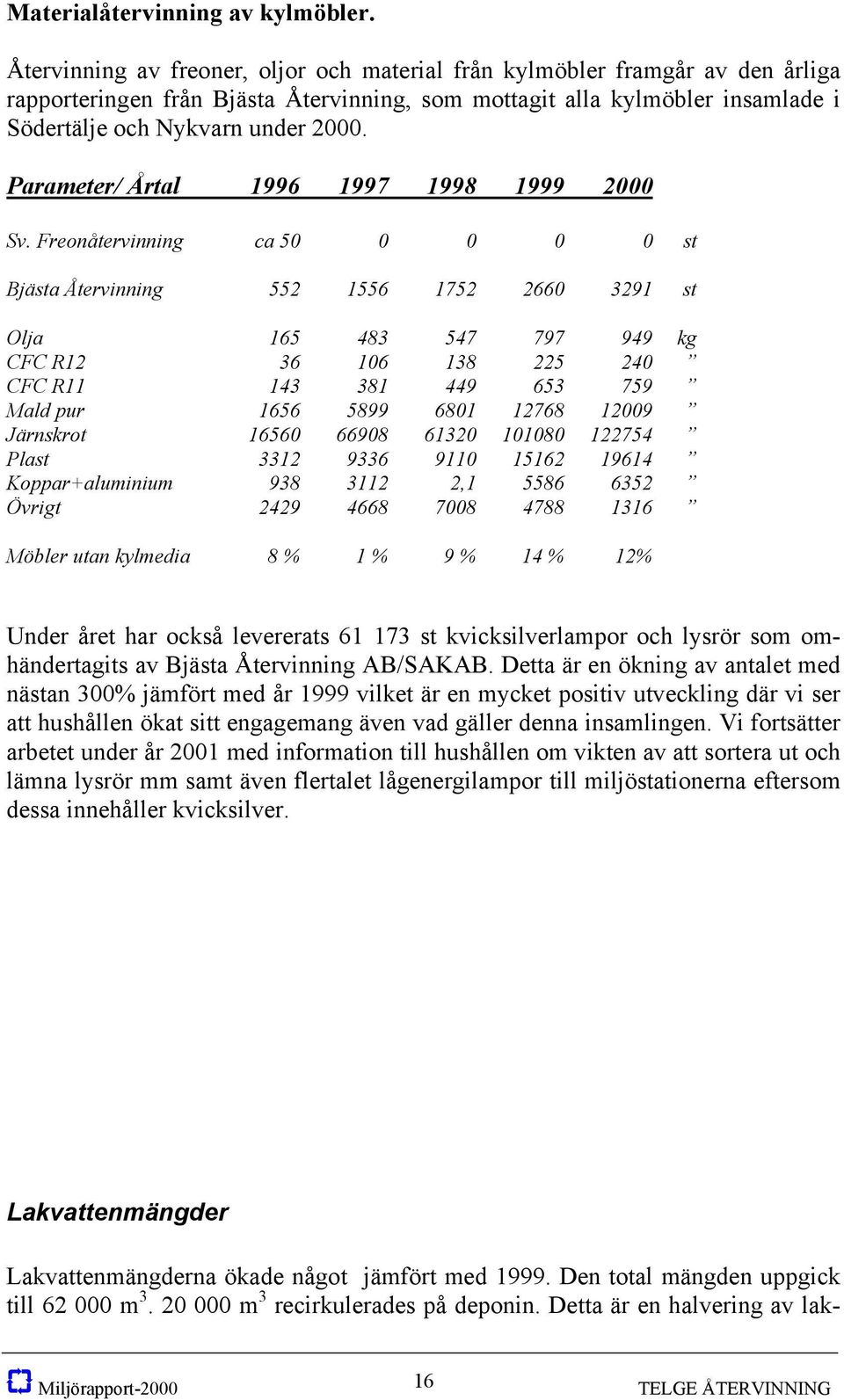 Parameter/ Årtal 1996 1997 1998 1999 2000 Sv.