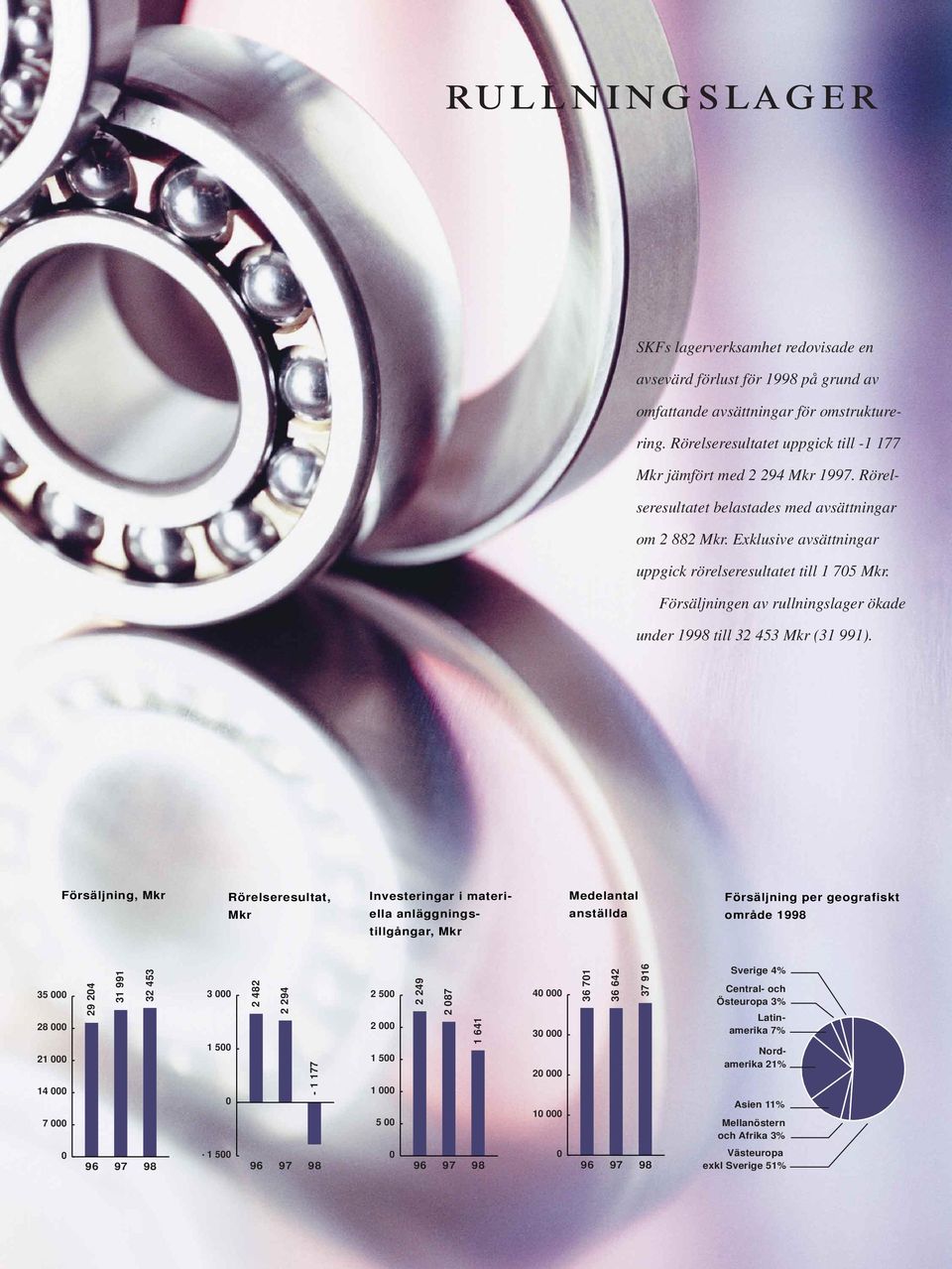 Försäljningen av rullningslager ökade under 1998 till 32 453 Mkr (31 991).