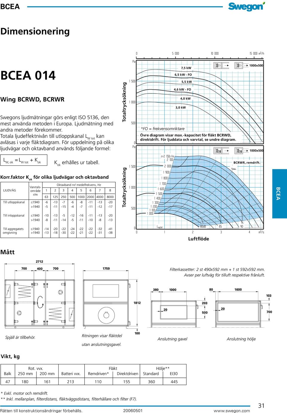 För uppdelning på olika ljudvägar och oktavband används följande formel: *FO = frekvensomriktare 4,0 kw 3,0 kw 7,5 kw 6,5 kw - FO 5,5 kw 4,6 kw - FO Övre diagram visar max.