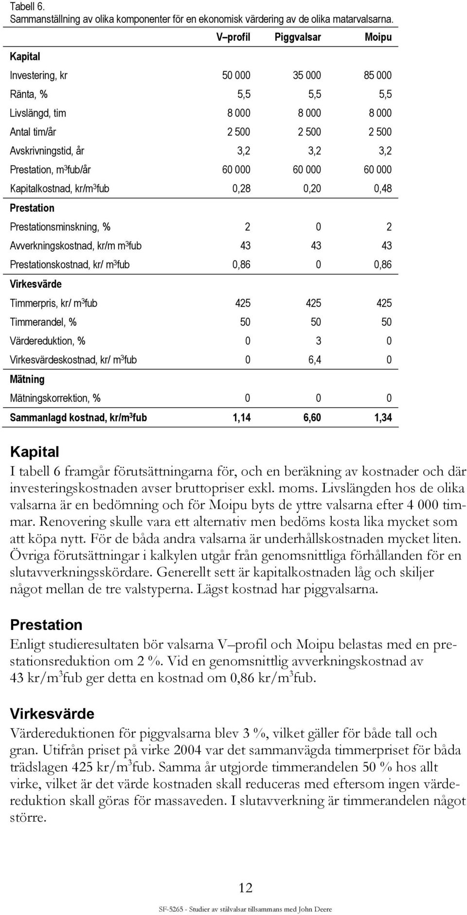 m 3 fub/år 60 000 60 000 60 000 Kapitalkostnad, kr/m 3 fub 0,28 0,20 0,48 Prestation Prestationsminskning, % 2 0 2 Avverkningskostnad, kr/m m 3 fub 43 43 43 Prestationskostnad, kr/ m 3 fub 0,86 0