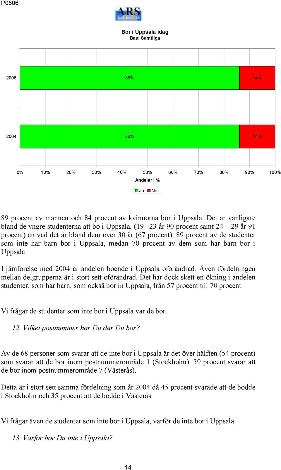 89 procent av de studenter som inte har barn bor i Uppsala, medan 70 procent av dem som har barn bor i Uppsala. I jämförelse med är andelen boende i Uppsala oförändrad.