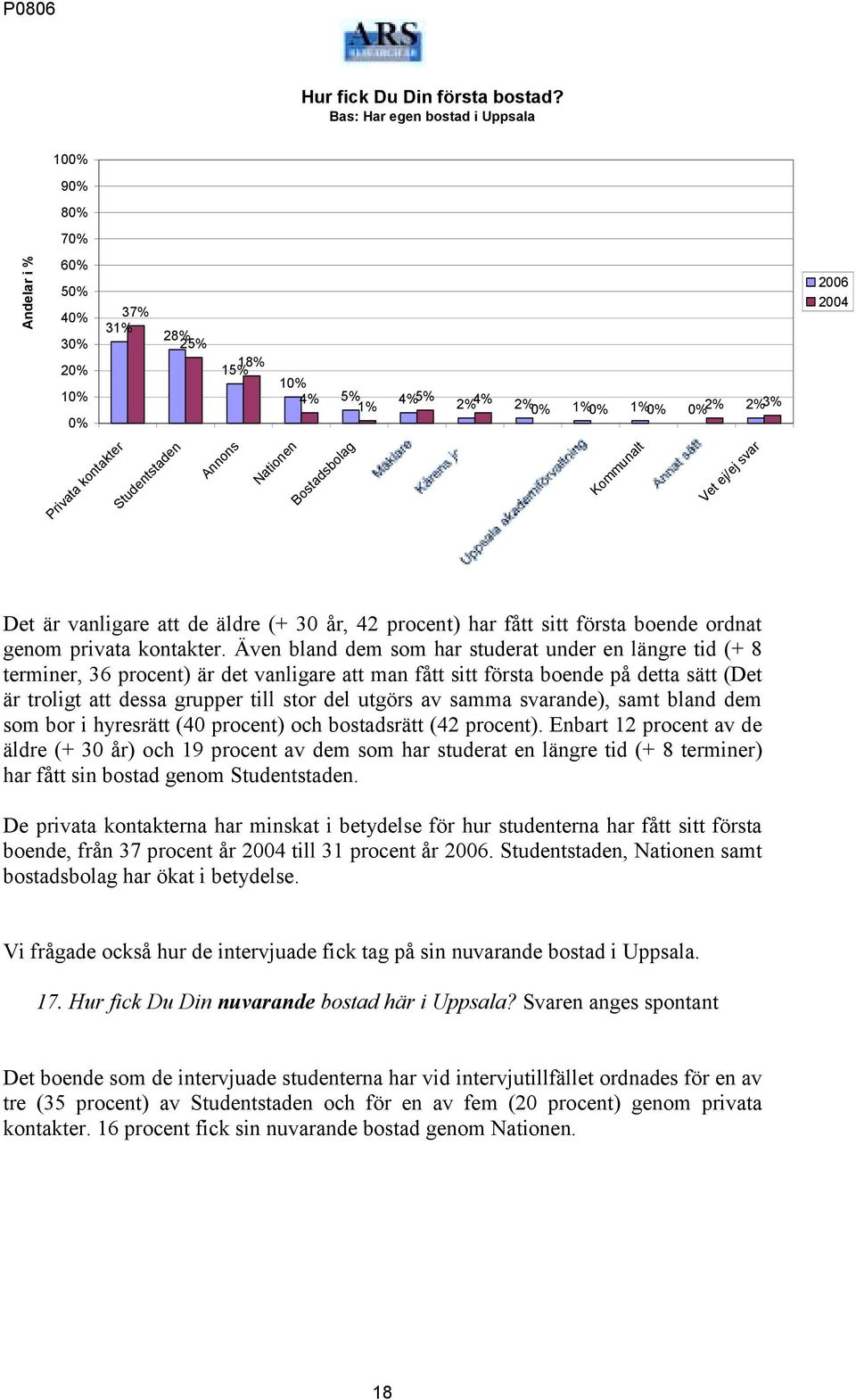 Kommunalt Vet ej/ej svar Det är vanligare att de äldre (+ 30 år, 42 procent) har fått sitt första boende ordnat genom privata kontakter.