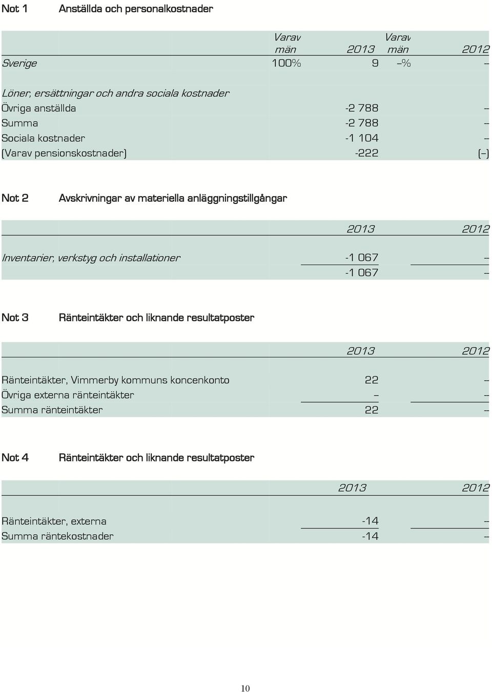 verkstyg och installationer -1 067 -- -1 067 -- Not 3 Ränteintäkter och liknande resultatposter 2013 2012 Ränteintäkter, Vimmerby kommuns koncenkonto 22 -- Övriga