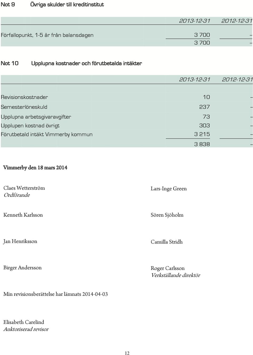 Förutbetald intäkt Vimmerby kommun 3 215 -- 3 838 -- Vimmerby den 18 mars 2014 Claes Wetterström Ordförande Lars-Inge Green Kenneth Karlsson Sören Sjöholm Jan