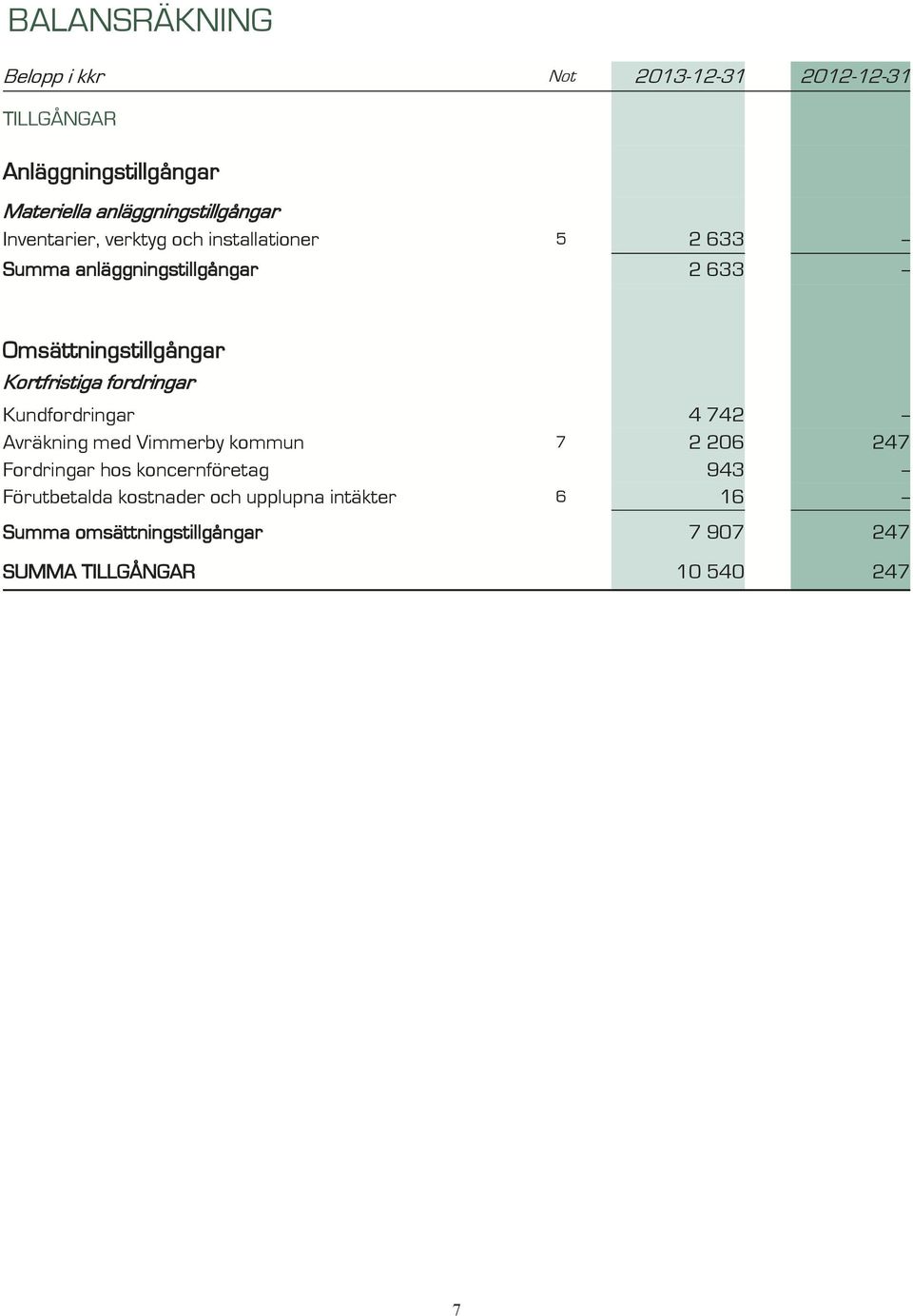 Kortfristiga fordringar Kundfordringar 4 742 -- Avräkning med Vimmerby kommun 7 2 206 247 Fordringar hos