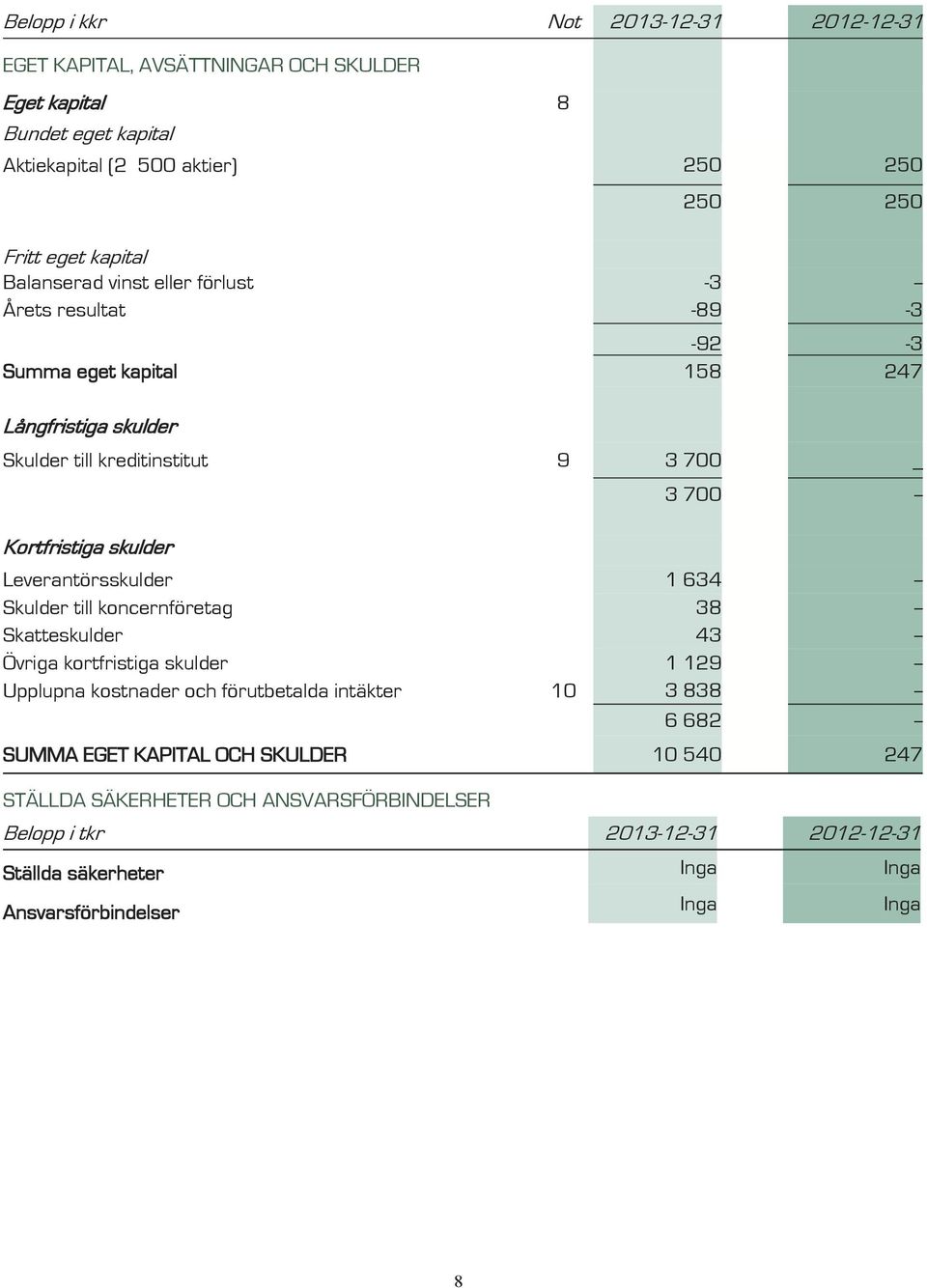 Leverantörsskulder 1 634 -- Skulder till koncernföretag 38 -- Skatteskulder 43 -- Övriga kortfristiga skulder 1 129 -- Upplupna kostnader och förutbetalda intäkter 10 3 838 -- 6