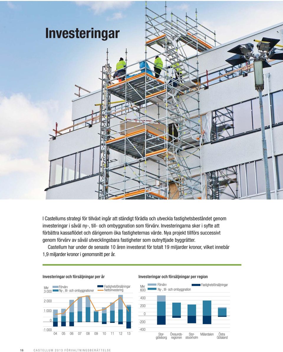 Nya projekt tillförs successivt genom förvärv av såväl utvecklingsbara fastigheter som outnyttjade byggrätter.