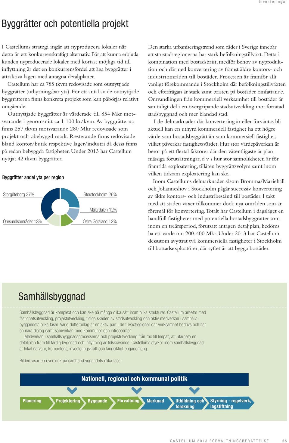 Castellum har ca 785 tkvm redovisade som outnyttjade byggrätter (uthyrningsbar yta). För ett antal av de outnyttjade byggrätterna finns konkreta projekt som kan påbörjas relativt omgående.