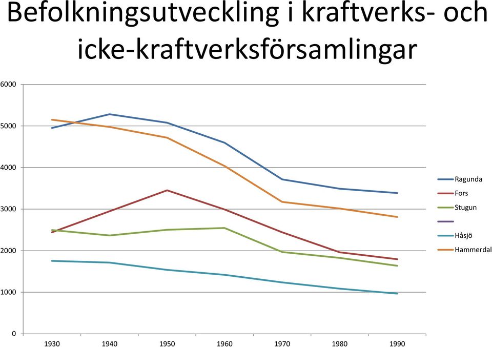 3000 Ragunda Fors Stugun 2000 Håsjö