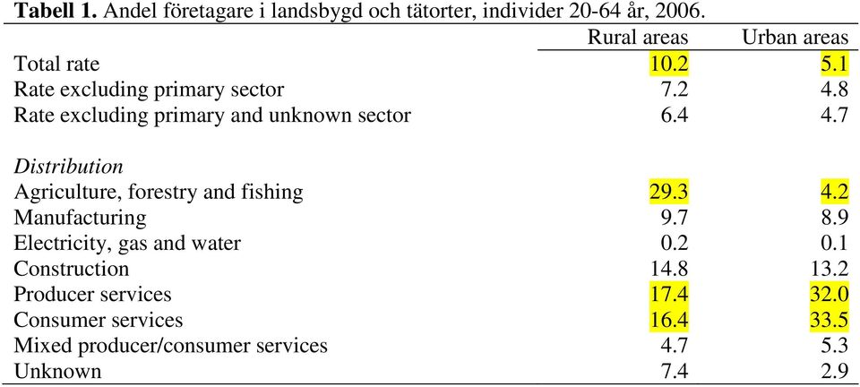 8 Rate excluding primary and unknown sector 6.4 4.7 Distribution Agriculture, forestry and fishing 29.3 4.