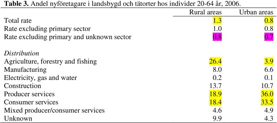 8 Rate excluding primary and unknown sector 0.8 0.7 Distribution Agriculture, forestry and fishing 26.4 3.