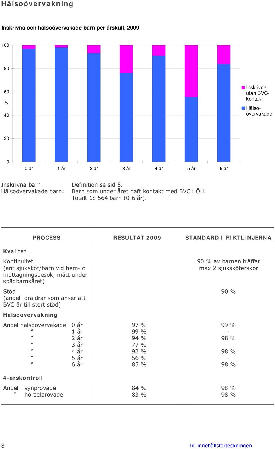 PROCESS RESULTAT 29 STANDARD I RIKTLINJERNA Kvalitet Kontinuitet (ant sjuksköt/barn vid hem- o mottagningsbesök, mätt under spädbarnsåret) Stöd (andel föräldrar som anser att BVC är