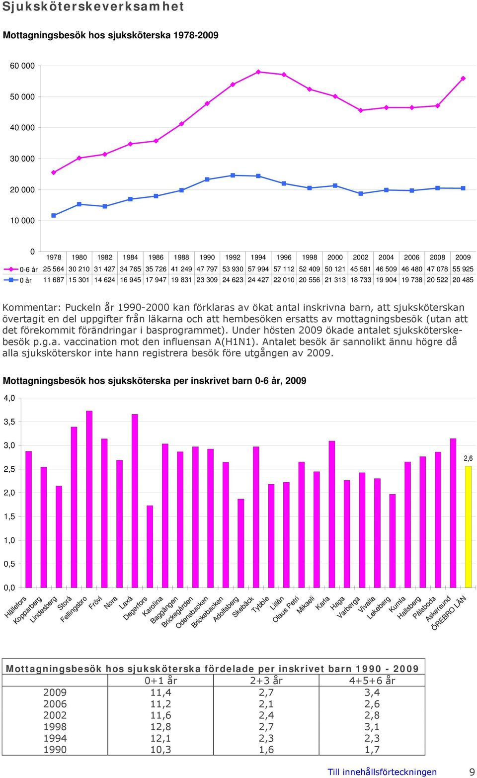 Puckeln år 199-2 kan förklaras av ökat antal inskrivna barn, att sjuksköterskan övertagit en del u ppgifter från läkarna och att hembesöken ersatts av mottagningsbesök (utan att det förekommit