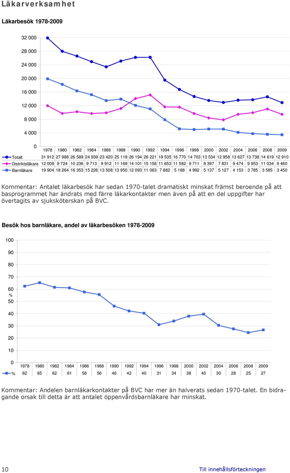 353 15 226 13 58 13 95 12 93 11 63 7 882 5 188 4 992 5 137 5 127 4 153 3 785 3 585 3 45 Kommentar: Antalet läkarbesök har sedan 197-talet dramatiskt minskat främst beroende på att basprogrammet har