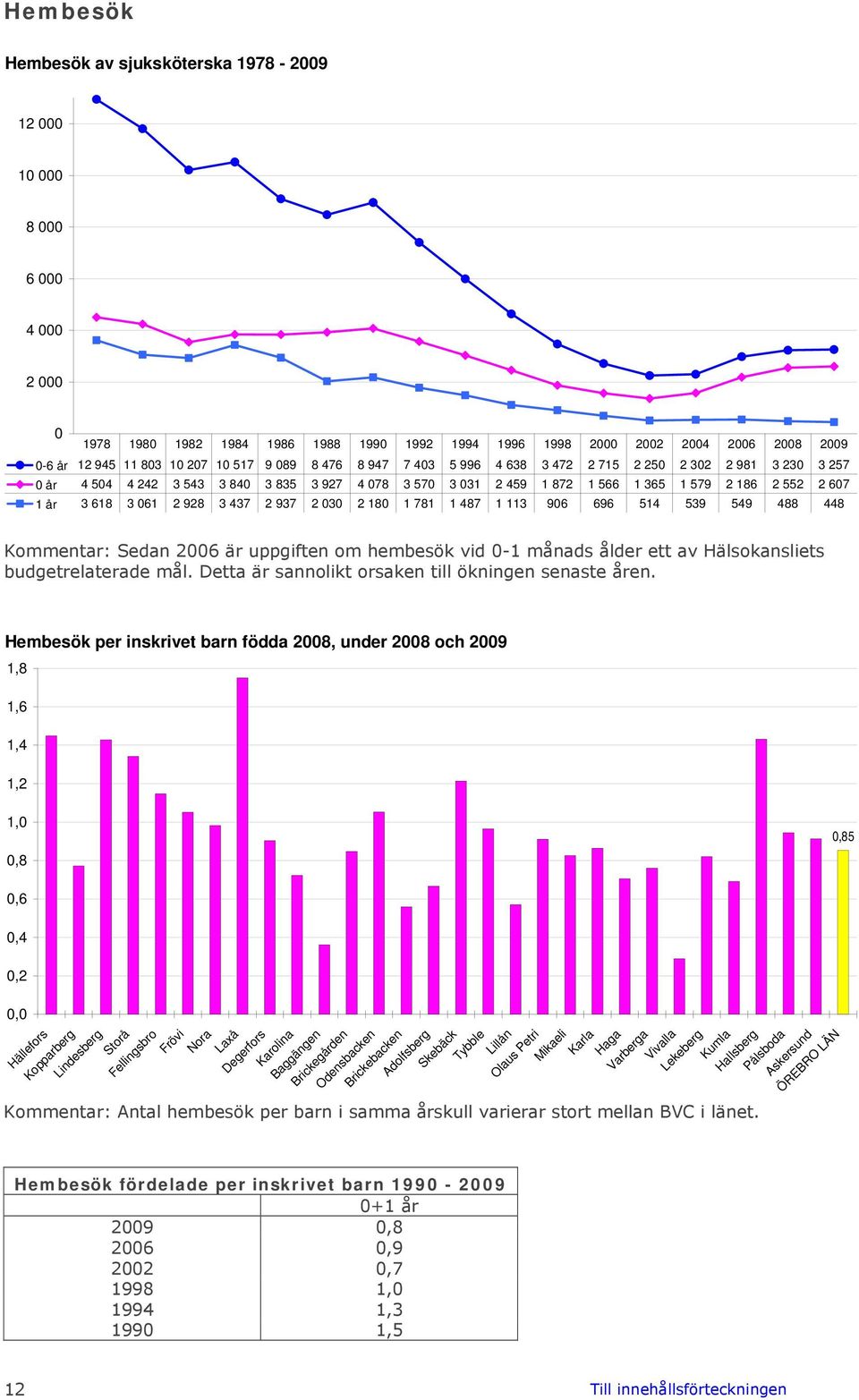 514 539 549 488 448 Kommentar: Sedan 26 är uppgiften om hembesök vid -1 månads ålder ett av Hälsokansliets budgetrelaterade mål. Detta är sannolikt orsaken till ökningen senaste åren.