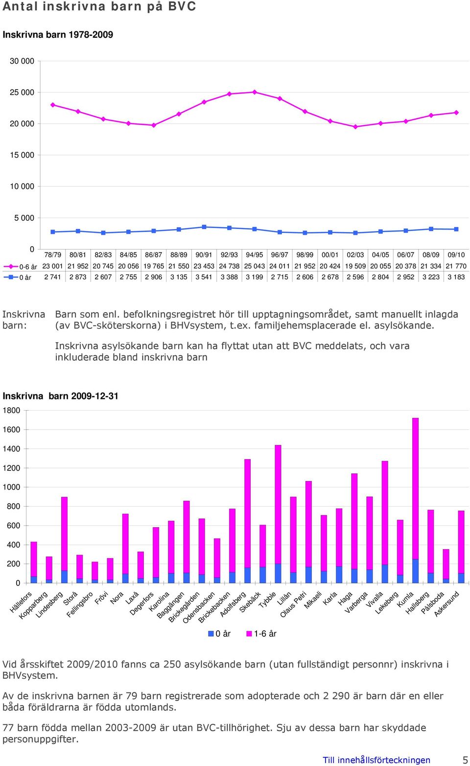 befolkningsregistret hör till upptagningsområdet, samt manuellt inlagda (av BVC-sköterskorna) i BHVsystem, t.ex. familjehemsplacerade el. asylsökande.