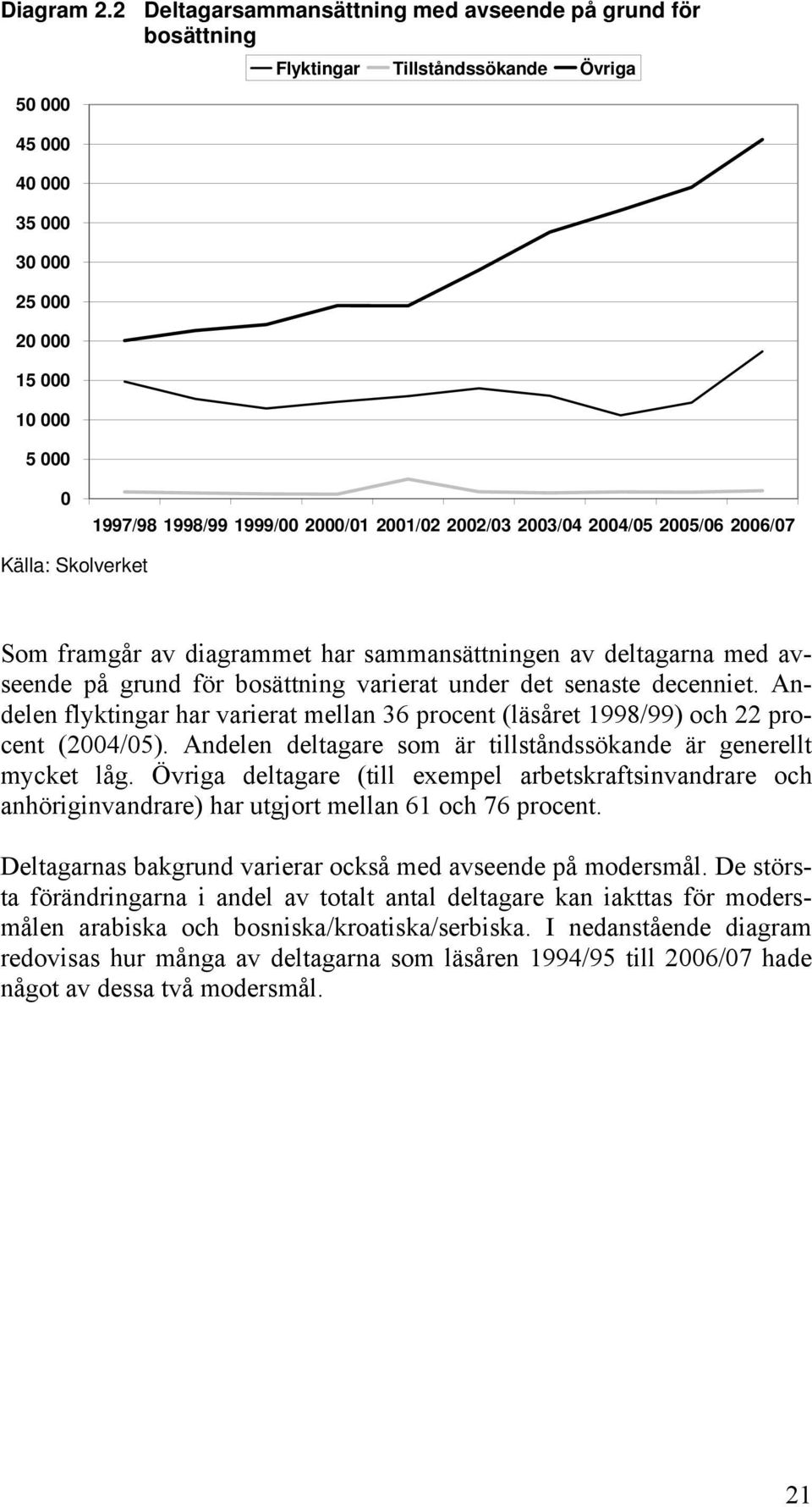 2000/01 2001/02 2002/03 2003/04 2004/05 2005/06 2006/07 Källa: Skolverket Som framgår av diagrammet har sammansättningen av deltagarna med avseende på grund för bosättning varierat under det senaste