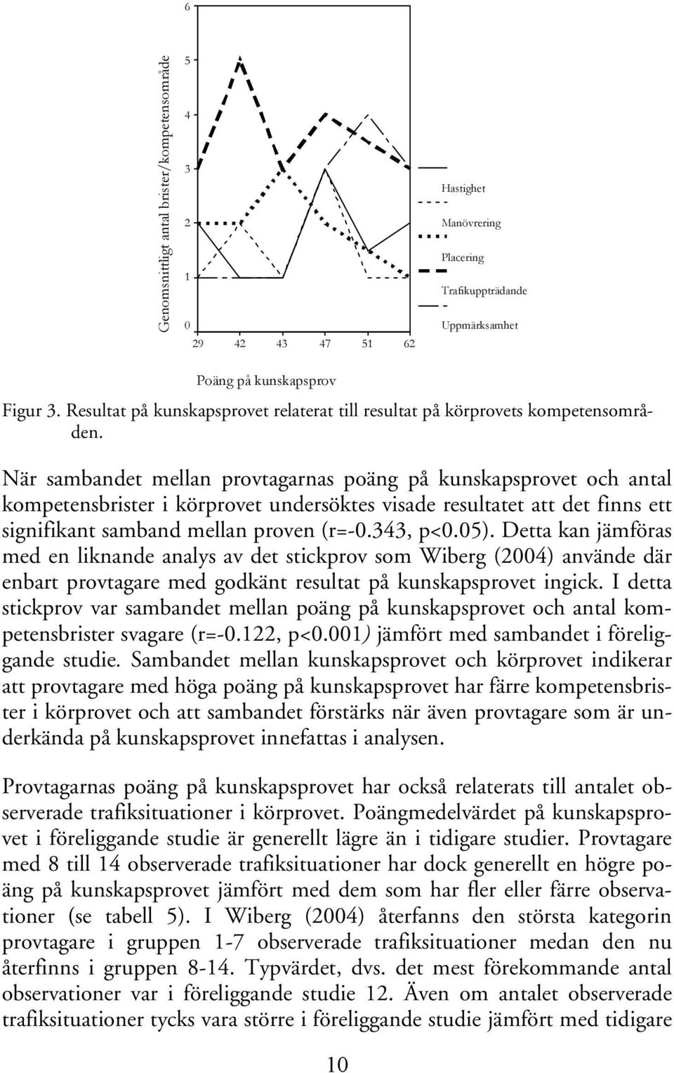 När sambandet mellan provtagarnas poäng på kunskapsprovet och antal kompetensbrister i körprovet undersöktes visade resultatet att det finns ett signifikant samband mellan proven (r=-0.343, p<0.05).