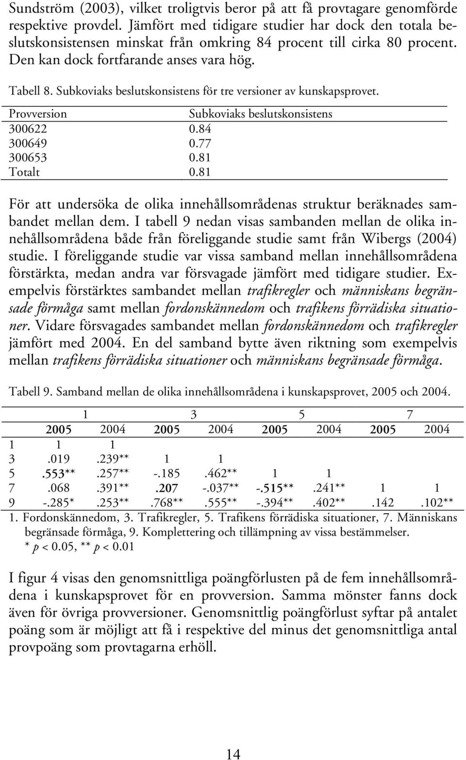 Subkoviaks beslutskonsistens för tre versioner av kunskapsprovet. Provversion Subkoviaks beslutskonsistens 300622 0.84 300649 0.77 300653 0.81 Totalt 0.