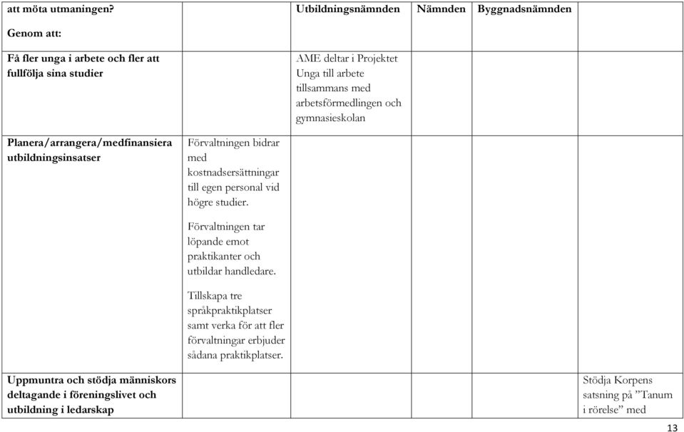 gymnasieskolan Nämnden Byggnadsnämnden Planera/arrangera/medfinansiera utbildningsinsatser Förvaltningen bidrar med kostnadsersättningar till egen personal vid högre