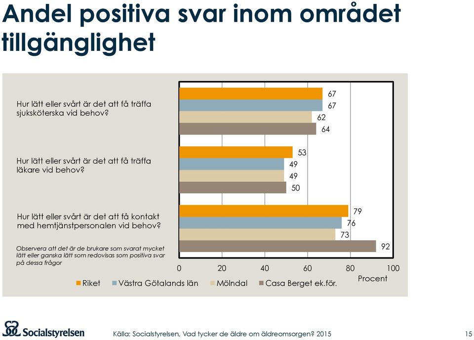 53 49 49 50 Hur lätt eller svårt är det att få kontakt med hemtjänstpersonalen vid behov?