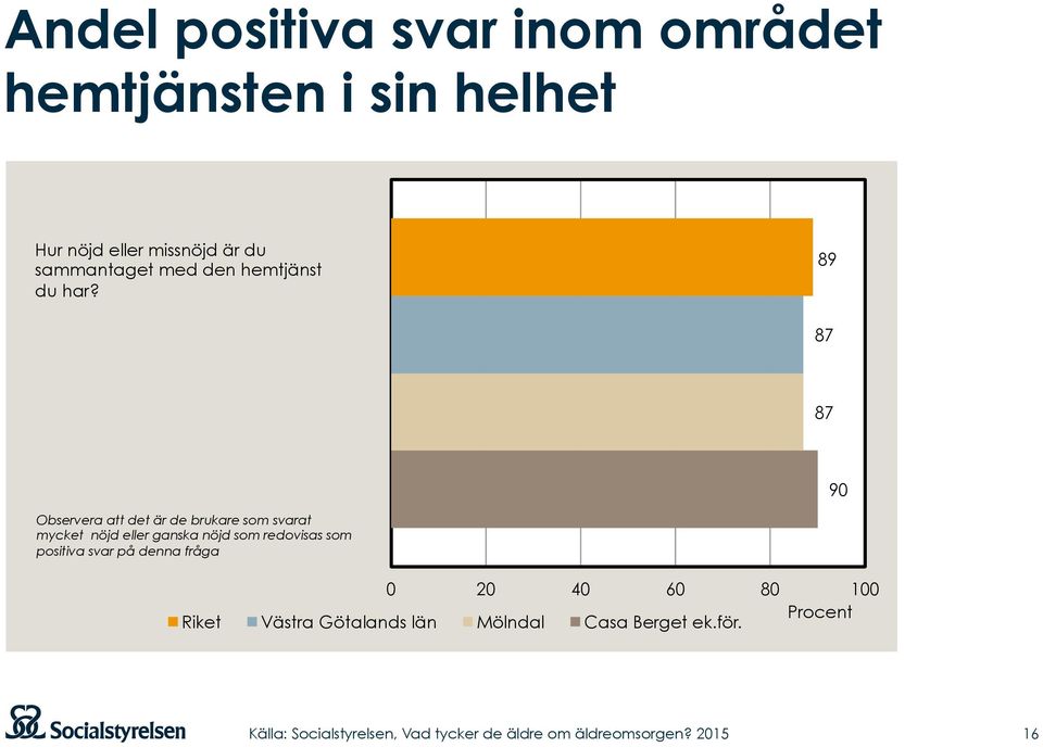 89 87 87 90 Observera att det är de brukare som svarat mycket nöjd eller ganska nöjd