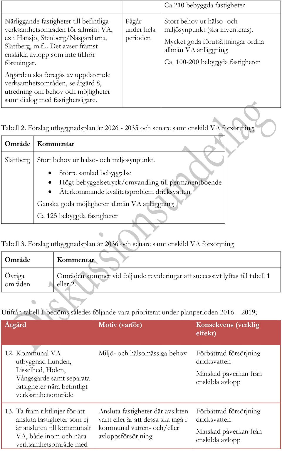 Pågår under hela perioden Ca 210 bebyggda fastigheter Stort behov ur hälso- och miljösynpunkt (ska inventeras).