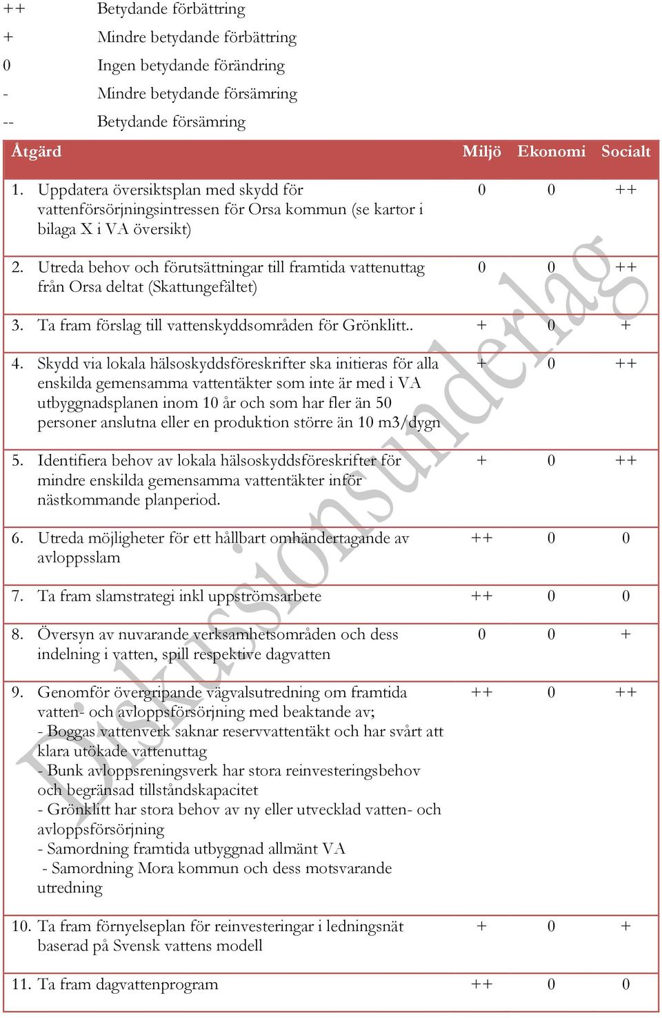Utreda behov och förutsättningar till framtida vattenuttag från Orsa deltat (Skattungefältet) Miljö Ekonomi Socialt 0 0 ++ 0 0 ++ 3. Ta fram förslag till vattenskyddsområden för Grönklitt.. + 0 + 4.