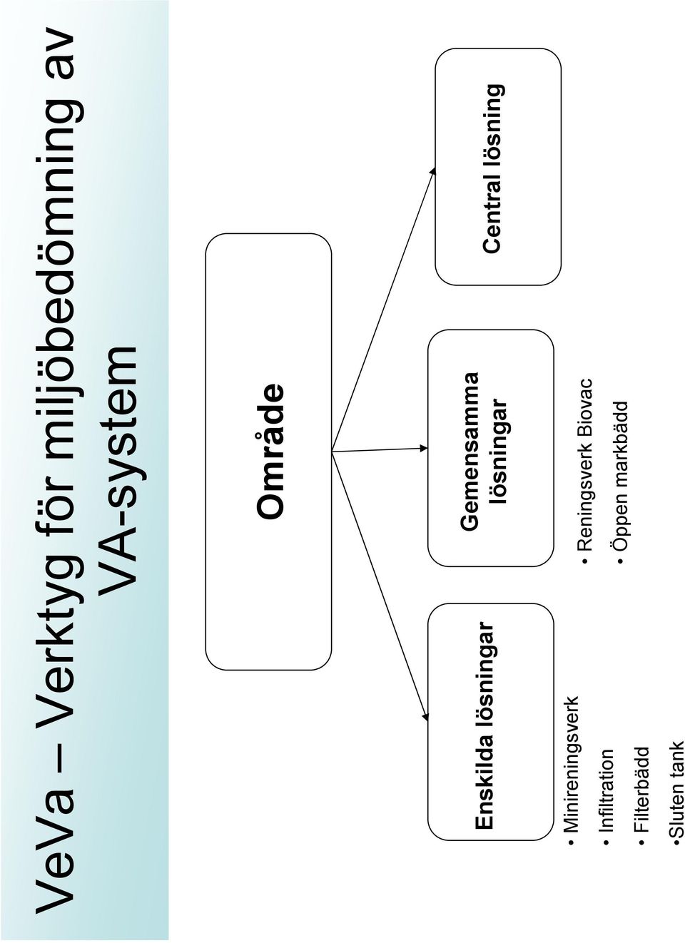 Central lösning Minireningsverk Infiltration