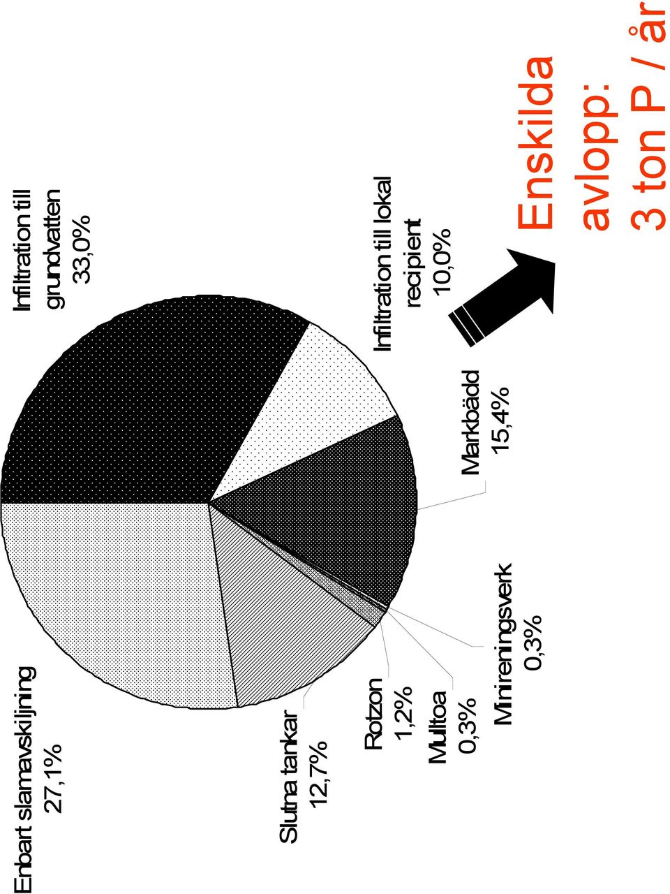 Markbädd 15,4% Infiltration till grundvatten 33,0%