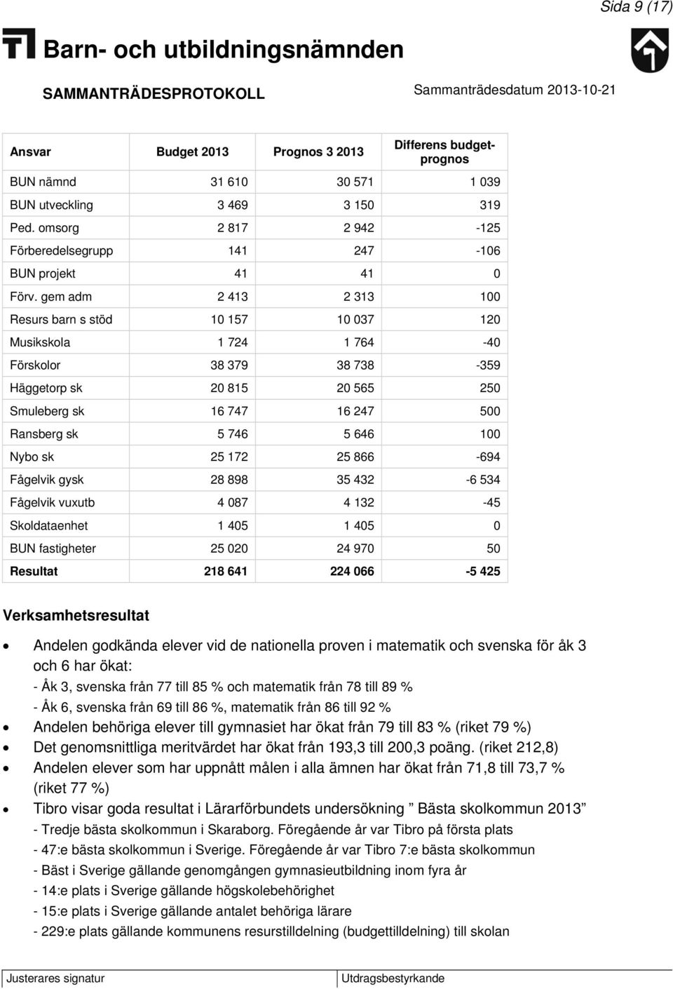 gem adm 2 413 2 313 100 Resurs barn s stöd 10 157 10 037 120 Musikskola 1 724 1 764-40 Förskolor 38 379 38 738-359 Häggetorp sk 20 815 20 565 250 Smuleberg sk 16 747 16 247 500 Ransberg sk 5 746 5