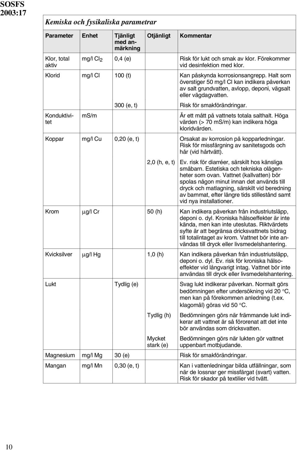 Parameter Enhet Tjänligt med anmärkning Konduktivitet ms/m 300 (e, t) Risk för smakförändringar. Är ett mått på vattnets totala salthalt. Höga värden (> 70 ms/m) kan indikera höga kloridvärden.