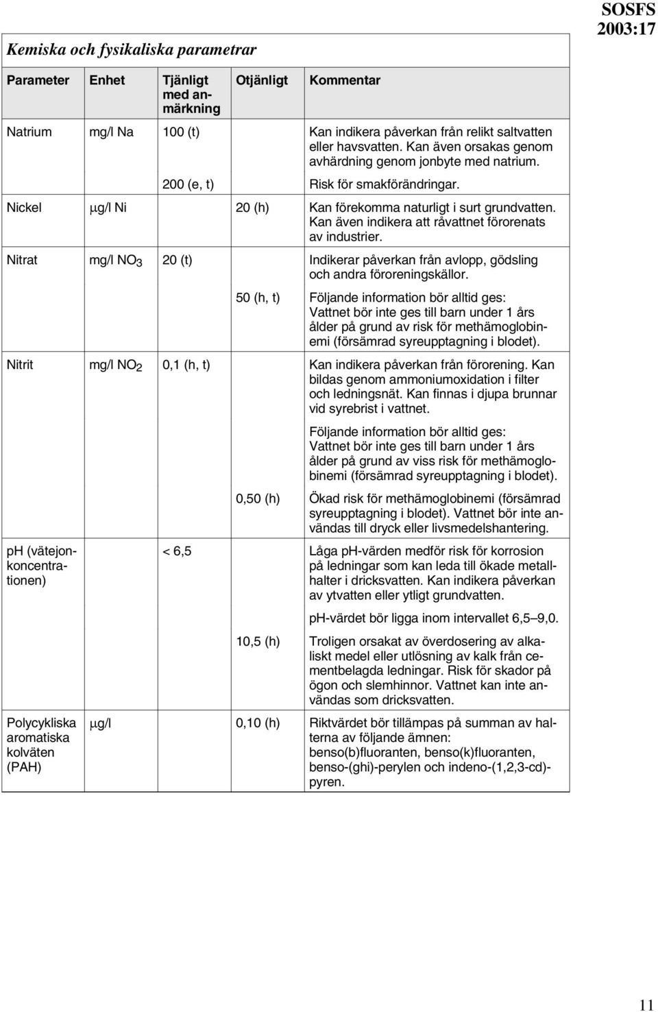 Kan även indikera att råvattnet förorenats av industrier. Nitrat mg/l NO 3 20 (t) Indikerar påverkan från avlopp, gödsling och andra föroreningskällor.