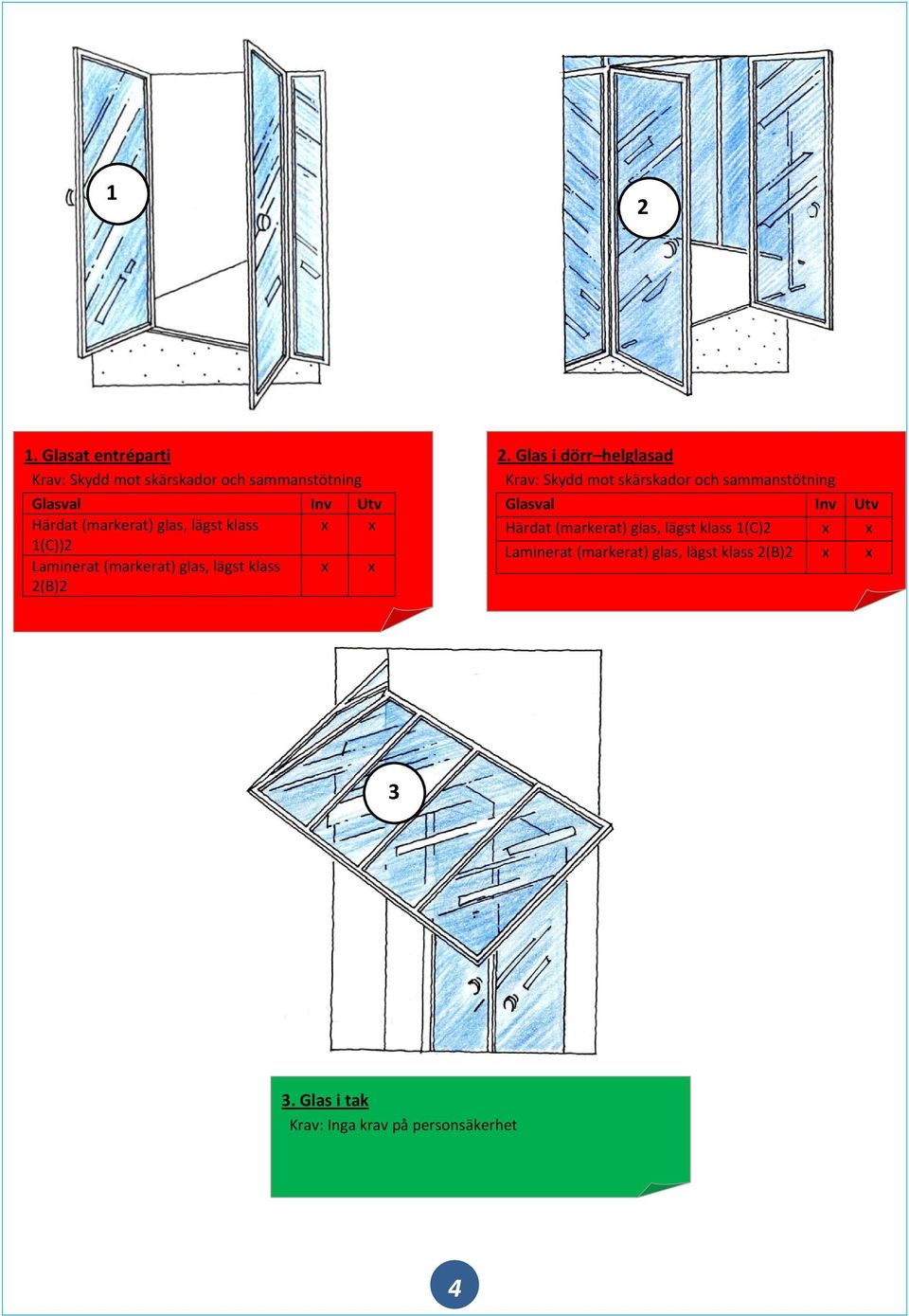 klass x x 1(C))2 Laminerat (markerat) glas, lägst klass 2(B)2 x x 2.