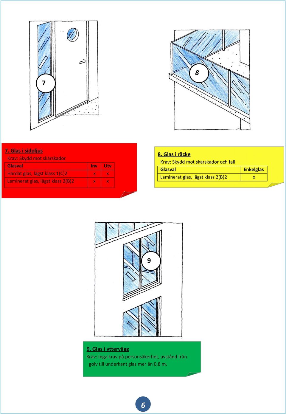 Glas i räcke Krav: Skydd mot skärskador och fall Glasval Laminerat glas, lägst