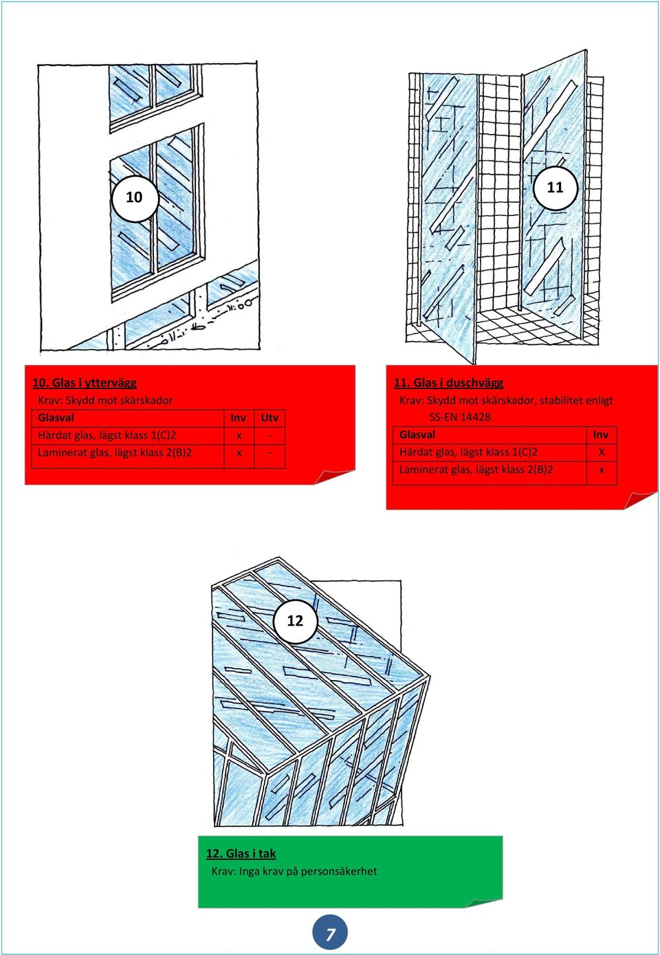 Lamineratglas,lägstklass2(B)2 Krav:Skyddmotskärskador,stabilitetenligt SS