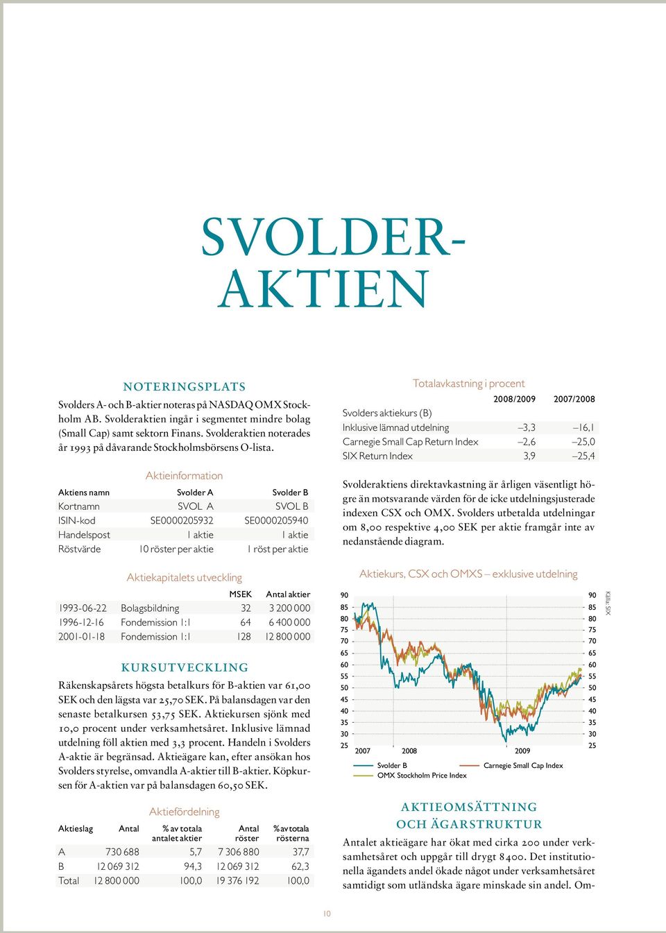 Aktieinformation Aktiens namn Svolder A Svolder B Kortnamn SVOL A SVOL B ISIN-kod SE0000205932 SE0000205940 Handelspost 1 aktie 1 aktie Röstvärde 10 röster per aktie 1 röst per aktie Aktiekapitalets