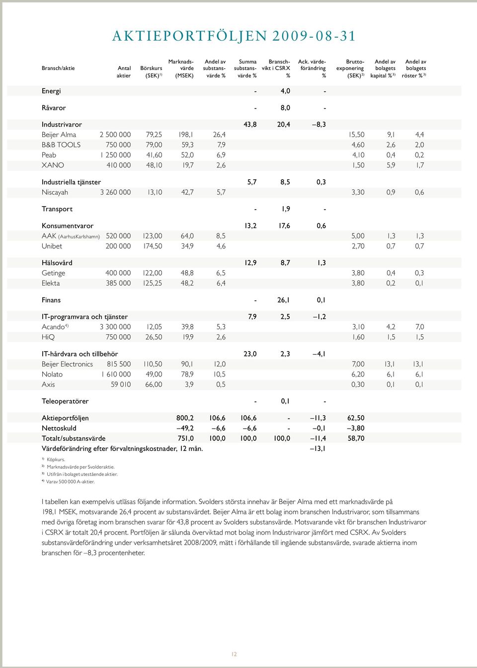 % 3) röster % 3) Energi - 4,0 - Råvaror - 8,0 - Industrivaror 43,8 20,4 8,3 Beijer Alma 2 500 000 79,25 198,1 26,4 15,50 9,1 4,4 B&B TOOLS 750 000 79,00 59,3 7,9 4,60 2,6 2,0 Peab 1 250 000 41,60