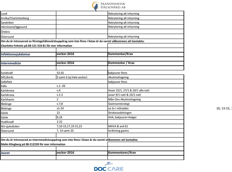 Akutmottagning Sollefteå Kalix v.1-26 bakjourer finns Karlskrona v.4 Avser 25/1, 27/1 & 29/1 alla natt Karlskrona v.1-2 avser 9/1 natt & 10/1 natt Karlshamn 2 Mån-Ons Akutmottagning Blekinge v.